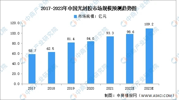 【光刻膠】2023年中國行業市場發展前景如何？